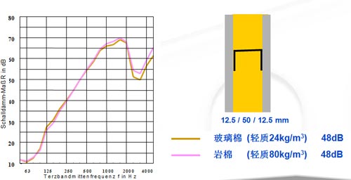 玻璃棉岩棉隔音效果对比