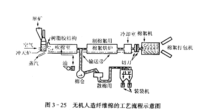 玻璃棉厂家集棉示意图